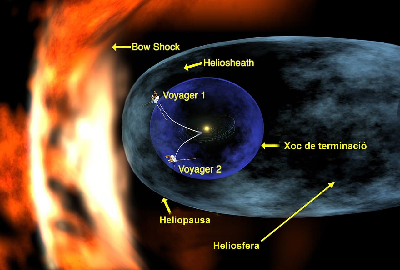 The heliosphere: the bubble of solar wind around the Sun. Voyager 1 crossed its outer boundary in 2012.