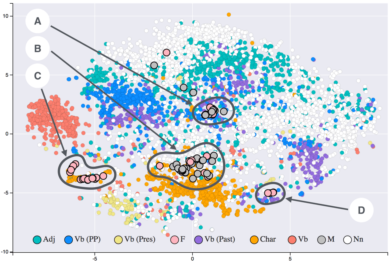 Word embeddings in a vector space. Semantically similar words end up with nearby vectors; the relationships are learned, not designed.