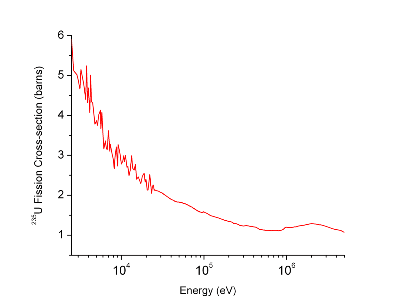 The fission of a uranium-235 nucleus: capture a neutron, distort, split into two daughter nuclei plus more neutrons, release ~200 million electronvolts of energy. The interpretation, worked out in Kungälv in 1938, has not changed.